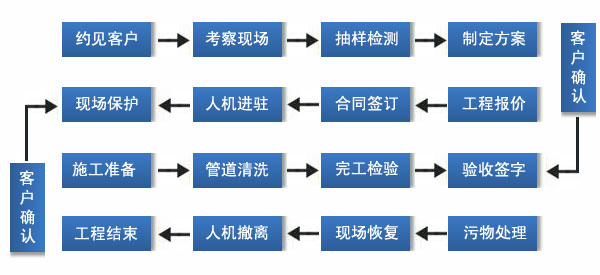 合肥长丰清洗厨房排风机